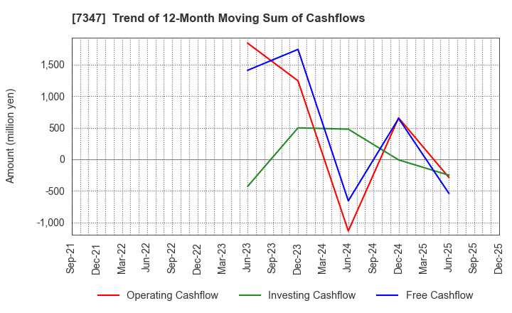 7347 Mercuria Holdings Co.,Ltd.: Trend of 12-Month Moving Sum of Cashflows