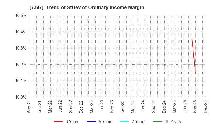 7347 Mercuria Holdings Co.,Ltd.: Trend of StDev of Ordinary Income Margin
