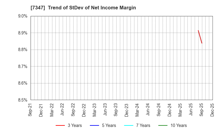 7347 Mercuria Holdings Co.,Ltd.: Trend of StDev of Net Income Margin