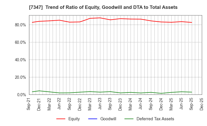 7347 Mercuria Holdings Co.,Ltd.: Trend of Ratio of Equity, Goodwill and DTA to Total Assets