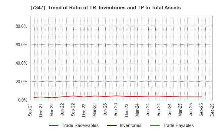 7347 Mercuria Holdings Co.,Ltd.: Trend of Ratio of TR, Inventories and TP to Total Assets