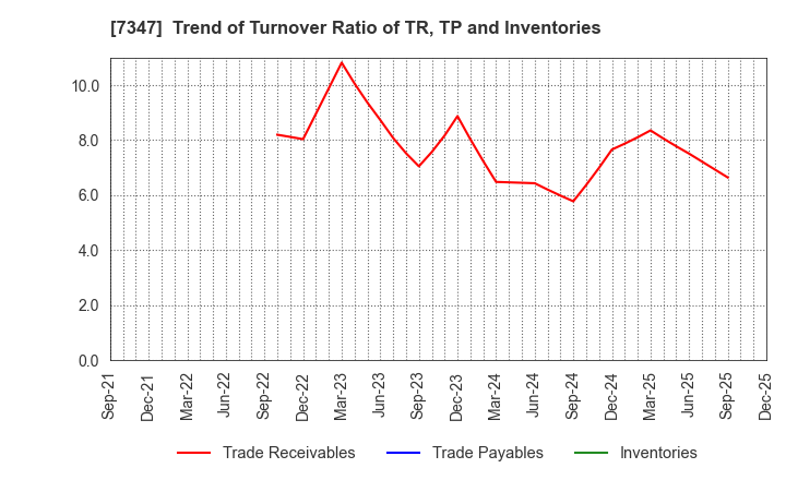 7347 Mercuria Holdings Co.,Ltd.: Trend of Turnover Ratio of TR, TP and Inventories