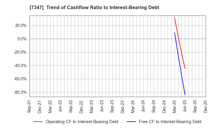 7347 Mercuria Holdings Co.,Ltd.: Trend of Cashflow Ratio to Interest-Bearing Debt