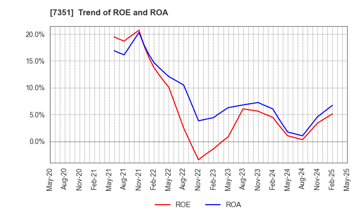 7351 Goodpatch Inc.: Trend of ROE and ROA