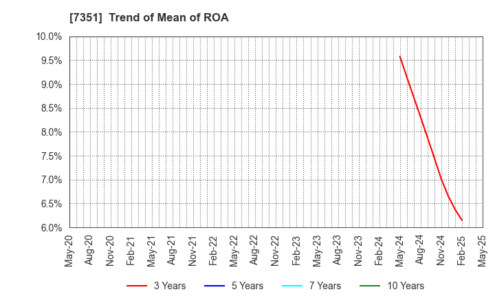 7351 Goodpatch Inc.: Trend of Mean of ROA