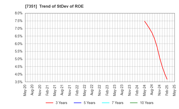 7351 Goodpatch Inc.: Trend of StDev of ROE