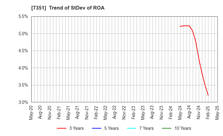 7351 Goodpatch Inc.: Trend of StDev of ROA