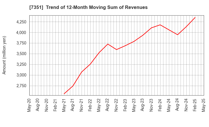 7351 Goodpatch Inc.: Trend of 12-Month Moving Sum of Revenues