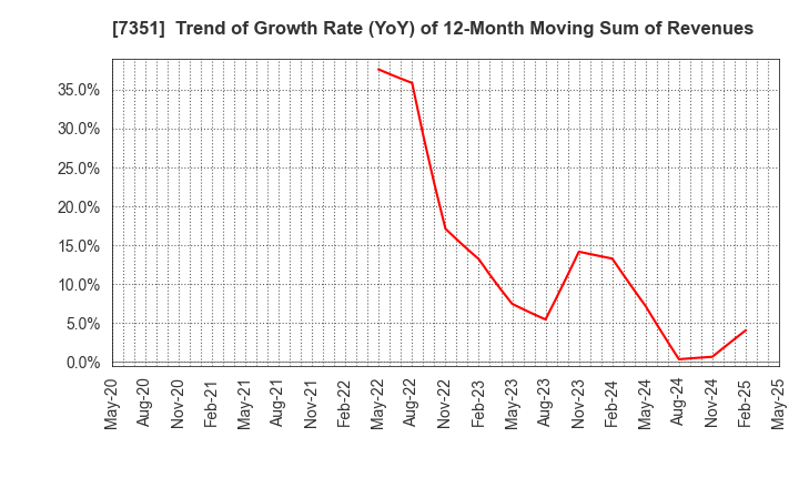 7351 Goodpatch Inc.: Trend of Growth Rate (YoY) of 12-Month Moving Sum of Revenues