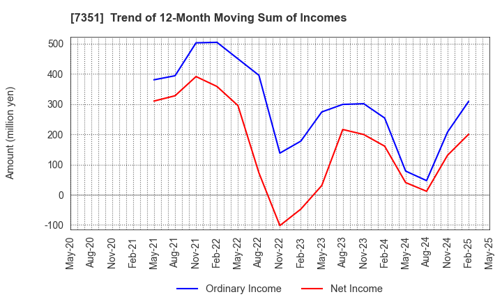 7351 Goodpatch Inc.: Trend of 12-Month Moving Sum of Incomes