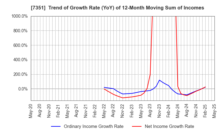 7351 Goodpatch Inc.: Trend of Growth Rate (YoY) of 12-Month Moving Sum of Incomes