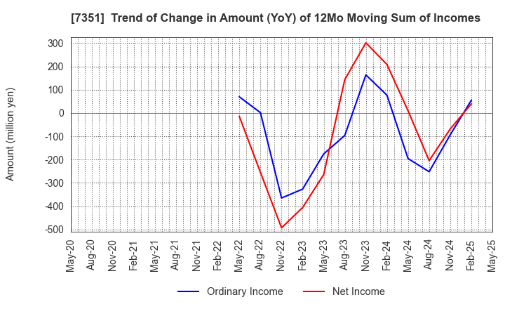 7351 Goodpatch Inc.: Trend of Change in Amount (YoY) of 12Mo Moving Sum of Incomes