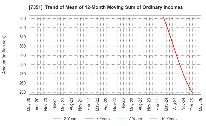 7351 Goodpatch Inc.: Trend of Mean of 12-Month Moving Sum of Ordinary Incomes