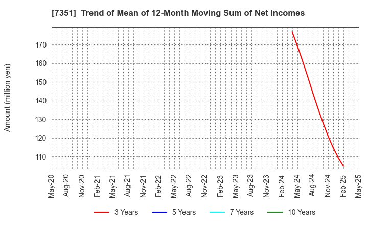 7351 Goodpatch Inc.: Trend of Mean of 12-Month Moving Sum of Net Incomes