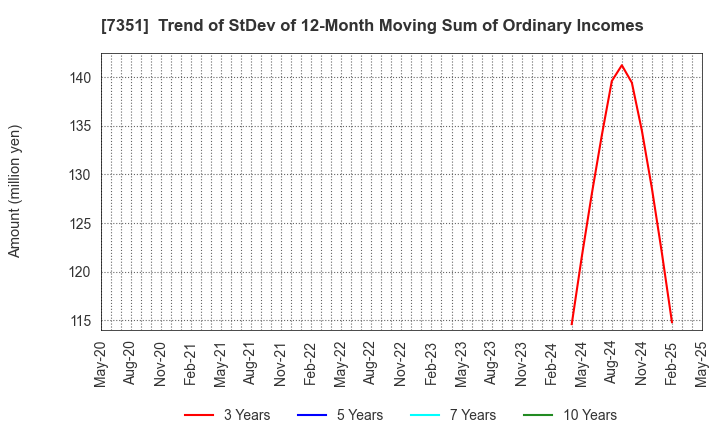 7351 Goodpatch Inc.: Trend of StDev of 12-Month Moving Sum of Ordinary Incomes