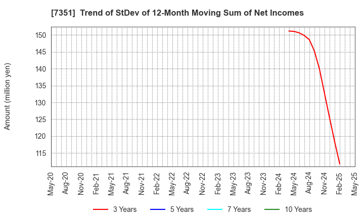 7351 Goodpatch Inc.: Trend of StDev of 12-Month Moving Sum of Net Incomes