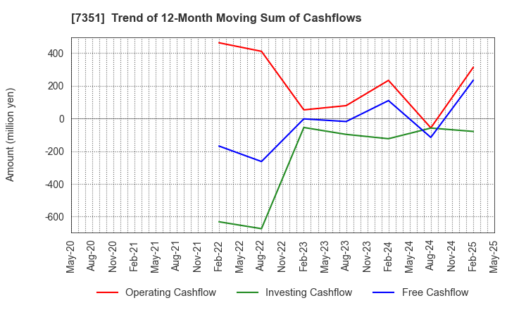 7351 Goodpatch Inc.: Trend of 12-Month Moving Sum of Cashflows