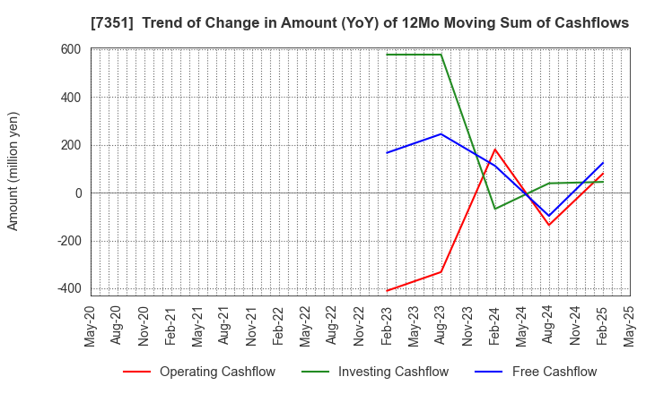 7351 Goodpatch Inc.: Trend of Change in Amount (YoY) of 12Mo Moving Sum of Cashflows