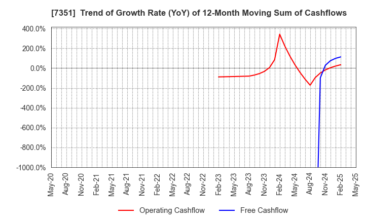 7351 Goodpatch Inc.: Trend of Growth Rate (YoY) of 12-Month Moving Sum of Cashflows