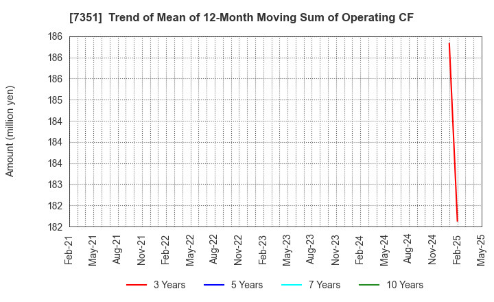 7351 Goodpatch Inc.: Trend of Mean of 12-Month Moving Sum of Operating CF