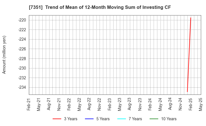 7351 Goodpatch Inc.: Trend of Mean of 12-Month Moving Sum of Investing CF