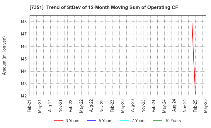 7351 Goodpatch Inc.: Trend of StDev of 12-Month Moving Sum of Operating CF