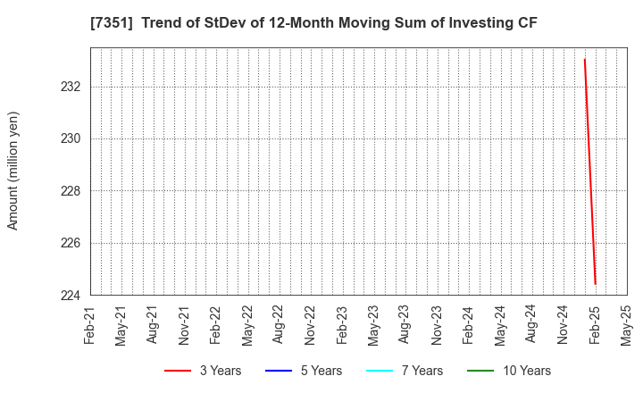 7351 Goodpatch Inc.: Trend of StDev of 12-Month Moving Sum of Investing CF