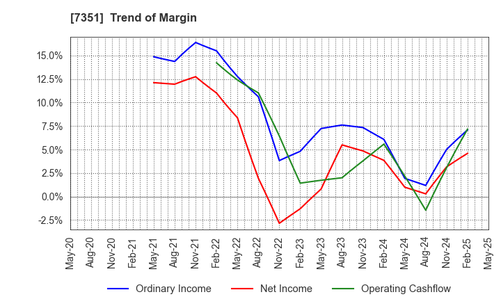 7351 Goodpatch Inc.: Trend of Margin
