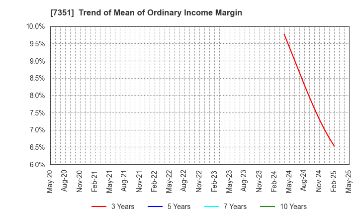 7351 Goodpatch Inc.: Trend of Mean of Ordinary Income Margin