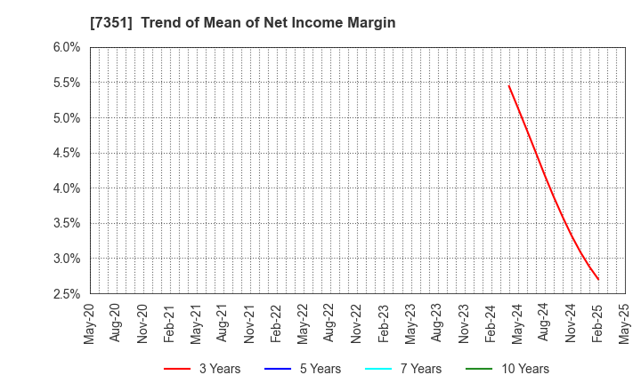7351 Goodpatch Inc.: Trend of Mean of Net Income Margin