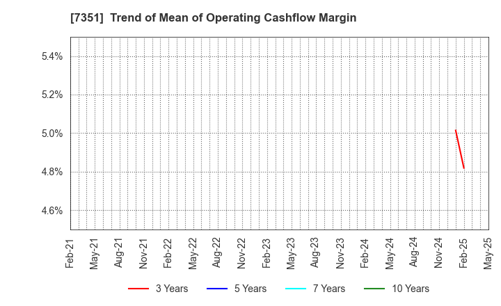 7351 Goodpatch Inc.: Trend of Mean of Operating Cashflow Margin