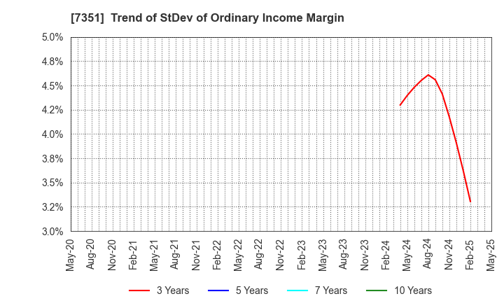 7351 Goodpatch Inc.: Trend of StDev of Ordinary Income Margin