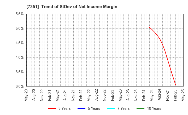 7351 Goodpatch Inc.: Trend of StDev of Net Income Margin