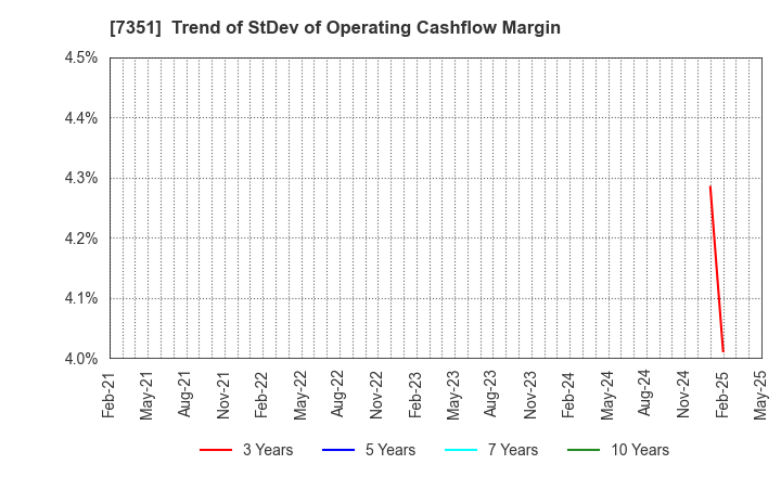 7351 Goodpatch Inc.: Trend of StDev of Operating Cashflow Margin