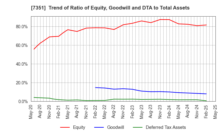 7351 Goodpatch Inc.: Trend of Ratio of Equity, Goodwill and DTA to Total Assets