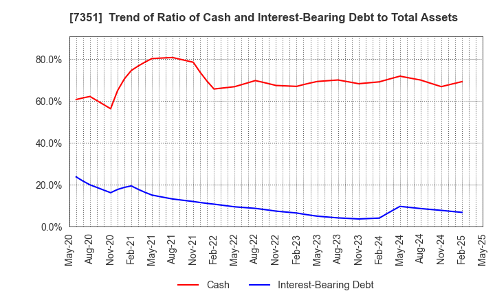 7351 Goodpatch Inc.: Trend of Ratio of Cash and Interest-Bearing Debt to Total Assets