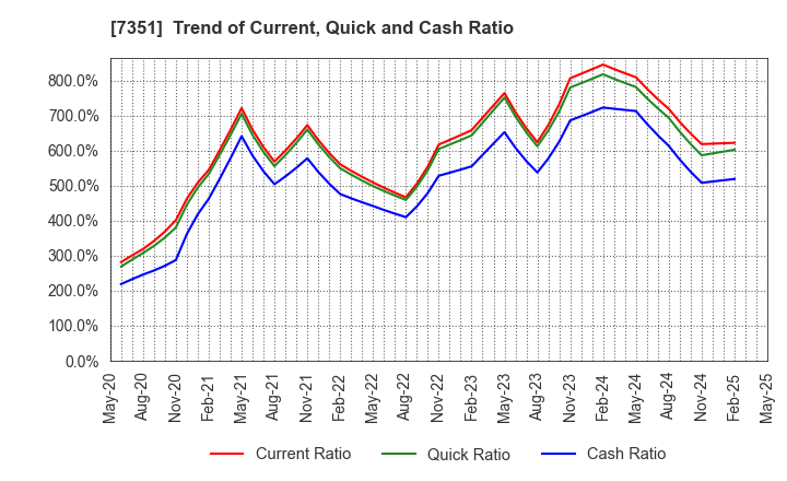 7351 Goodpatch Inc.: Trend of Current, Quick and Cash Ratio