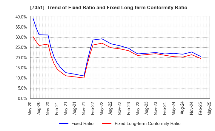 7351 Goodpatch Inc.: Trend of Fixed Ratio and Fixed Long-term Conformity Ratio