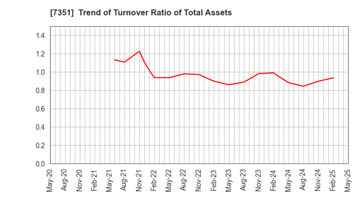 7351 Goodpatch Inc.: Trend of Turnover Ratio of Total Assets