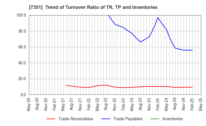 7351 Goodpatch Inc.: Trend of Turnover Ratio of TR, TP and Inventories