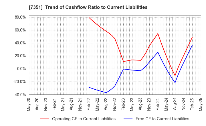 7351 Goodpatch Inc.: Trend of Cashflow Ratio to Current Liabilities