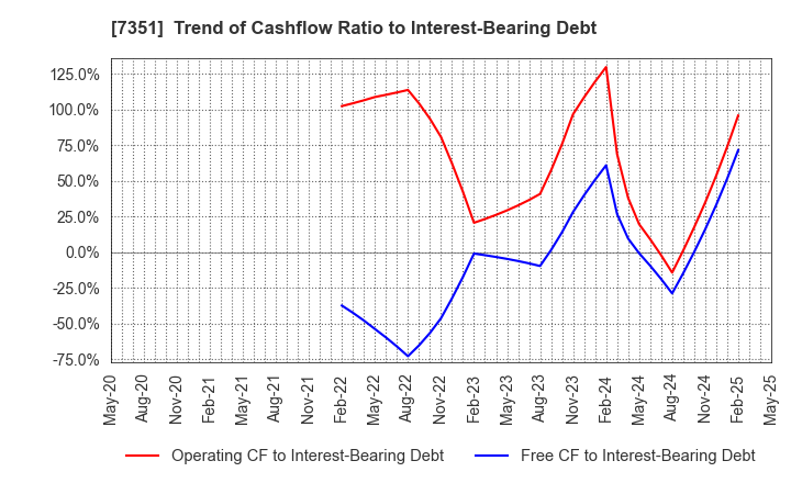 7351 Goodpatch Inc.: Trend of Cashflow Ratio to Interest-Bearing Debt
