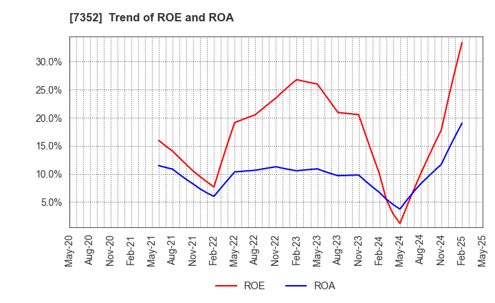 7352 TWOSTONE&Sons Inc.: Trend of ROE and ROA