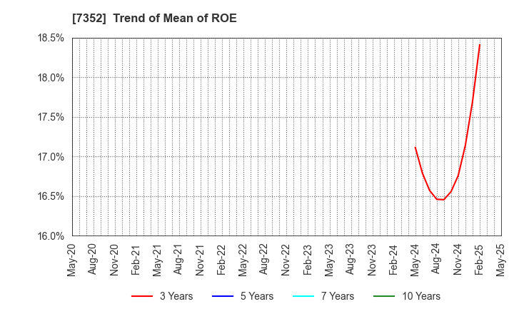 7352 TWOSTONE&Sons Inc.: Trend of Mean of ROE