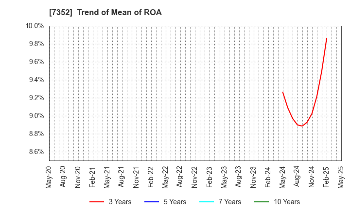 7352 TWOSTONE&Sons Inc.: Trend of Mean of ROA