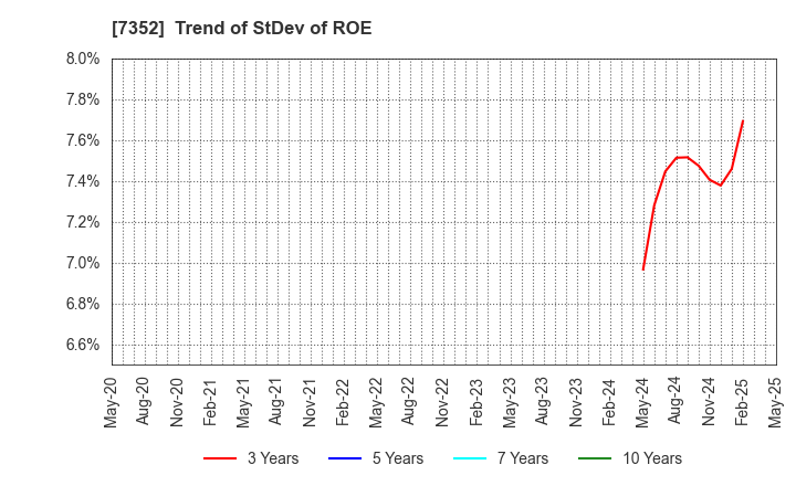 7352 TWOSTONE&Sons Inc.: Trend of StDev of ROE