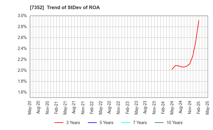 7352 TWOSTONE&Sons Inc.: Trend of StDev of ROA