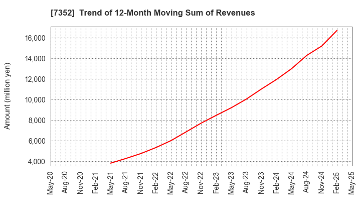 7352 TWOSTONE&Sons Inc.: Trend of 12-Month Moving Sum of Revenues