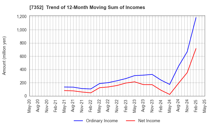 7352 TWOSTONE&Sons Inc.: Trend of 12-Month Moving Sum of Incomes