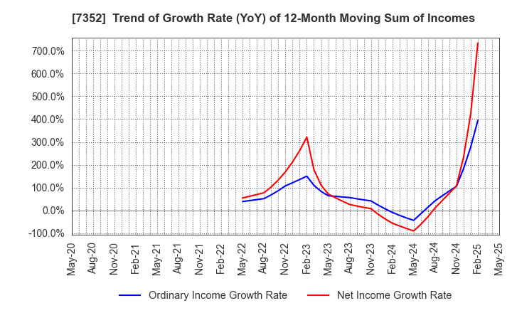 7352 TWOSTONE&Sons Inc.: Trend of Growth Rate (YoY) of 12-Month Moving Sum of Incomes